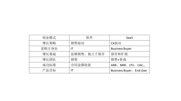 为什么软件企业转型SaaS很难成功？